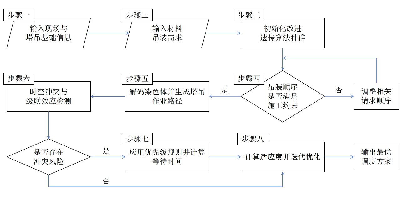 考虑相邻塔吊级联效应的多塔吊调度优化项目代表图片